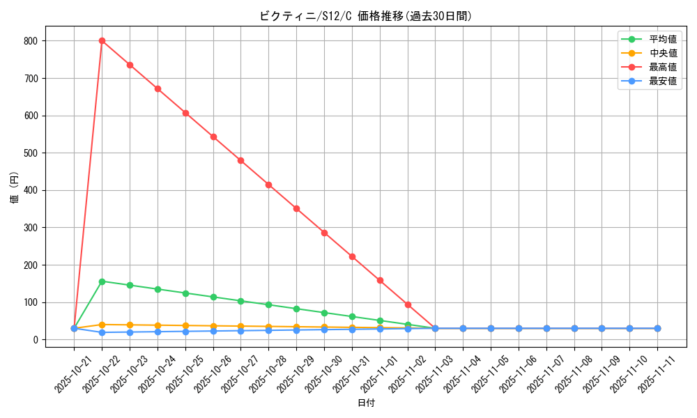 card_30465_series_61370_rarity_65214_graph