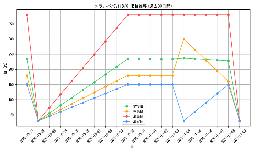 card_30466_series_61438_rarity_65214_graph