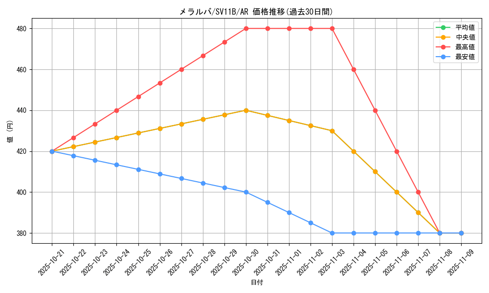 card_30466_series_61438_rarity_86461_graph