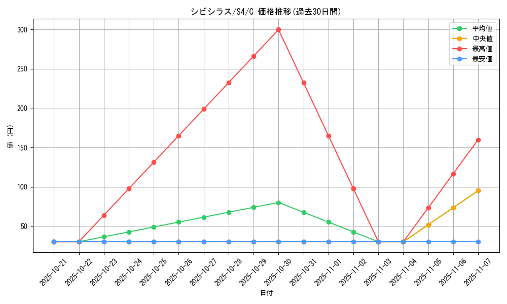 card_30468_series_61325_rarity_65214_graph