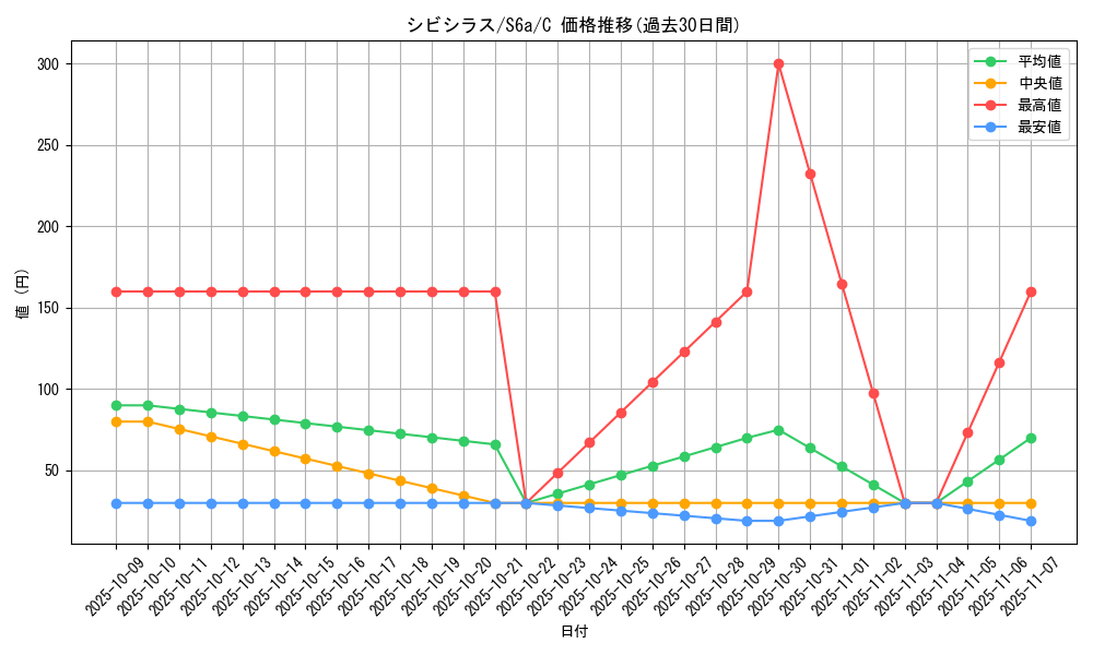 card_30468_series_61339_rarity_65214_graph