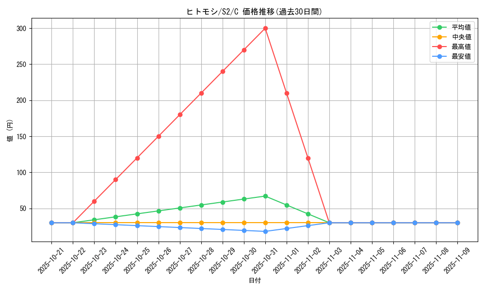 card_30470_series_61310_rarity_65214_graph