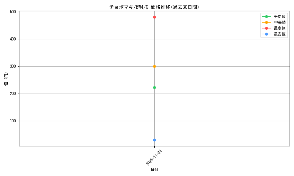 card_30477_series_61127_rarity_65214_graph