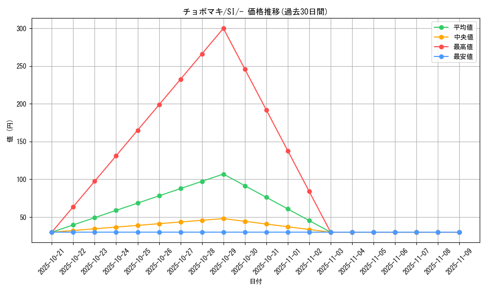 card_30477_series_61354_rarity_95225_graph
