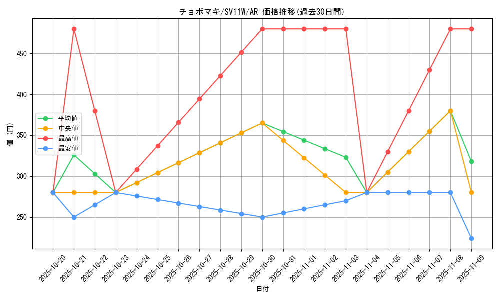 card_30477_series_61439_rarity_86461_graph