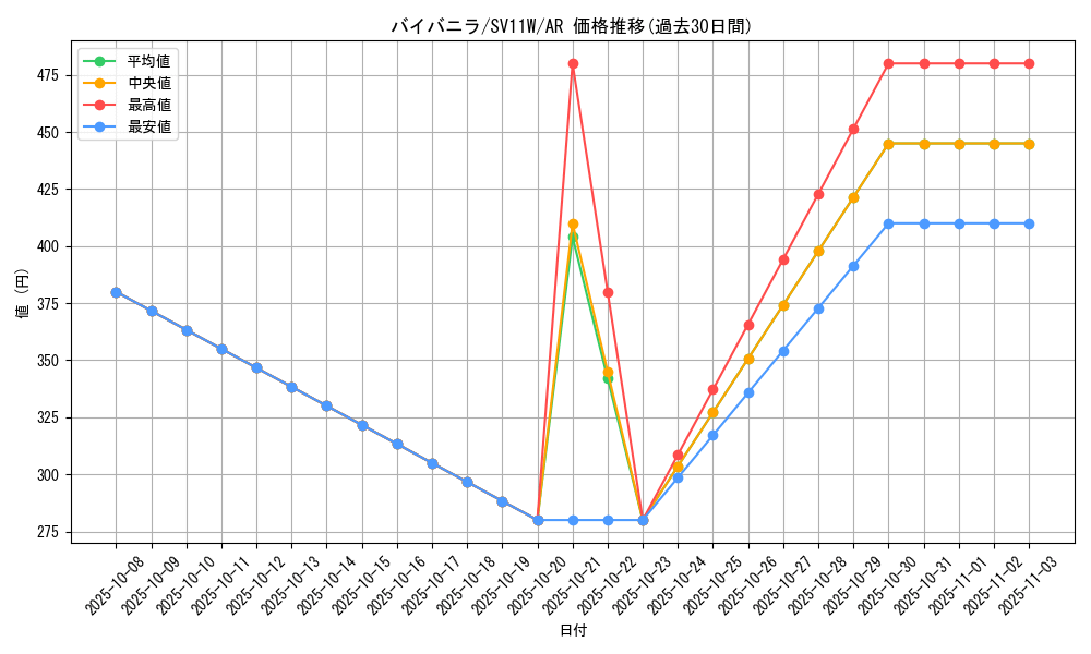 card_30491_series_61439_rarity_86461_graph