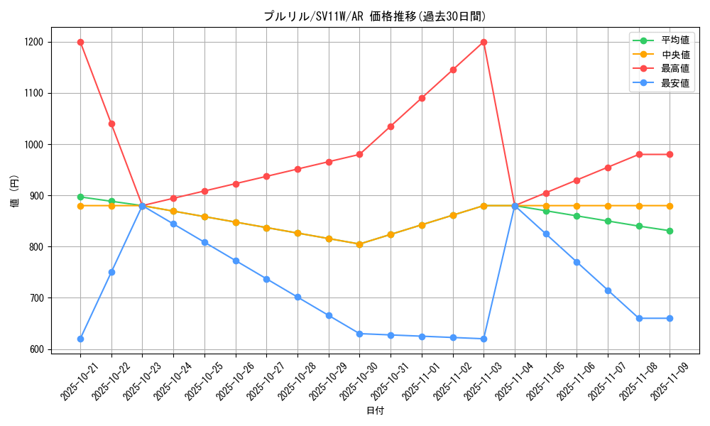 card_30492_series_61439_rarity_86461_graph