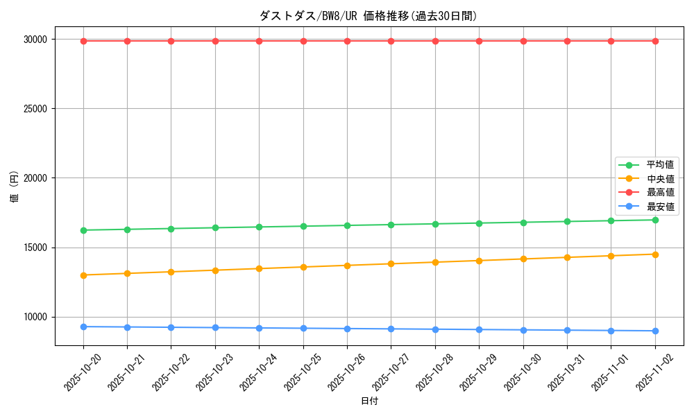 card_30502_series_61145_rarity_71893_graph