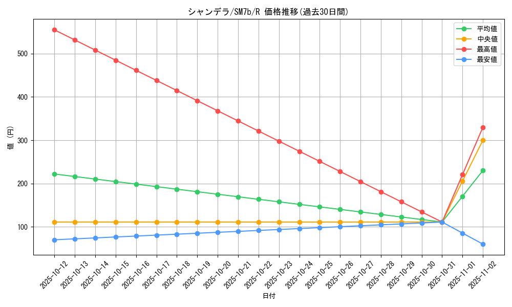 card_30507_series_61274_rarity_65216_graph