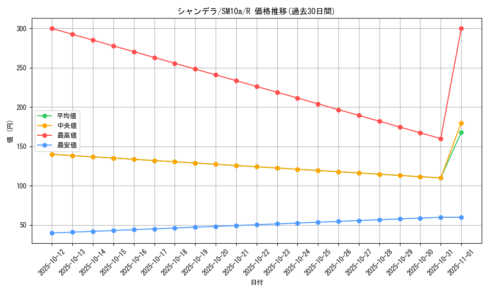 card_30507_series_61290_rarity_65216_graph