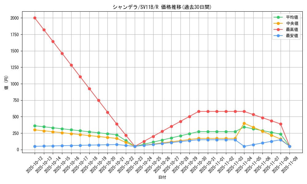 card_30507_series_61438_rarity_65216_graph