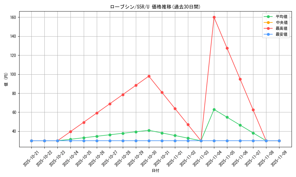 card_30509_series_61332_rarity_65215_graph