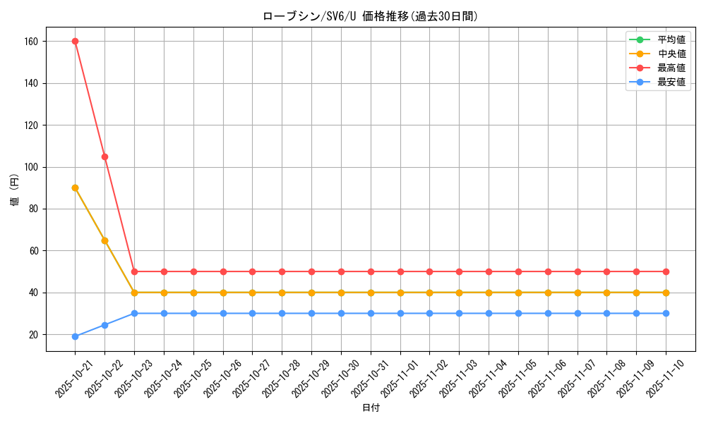 card_30509_series_61412_rarity_65215_graph