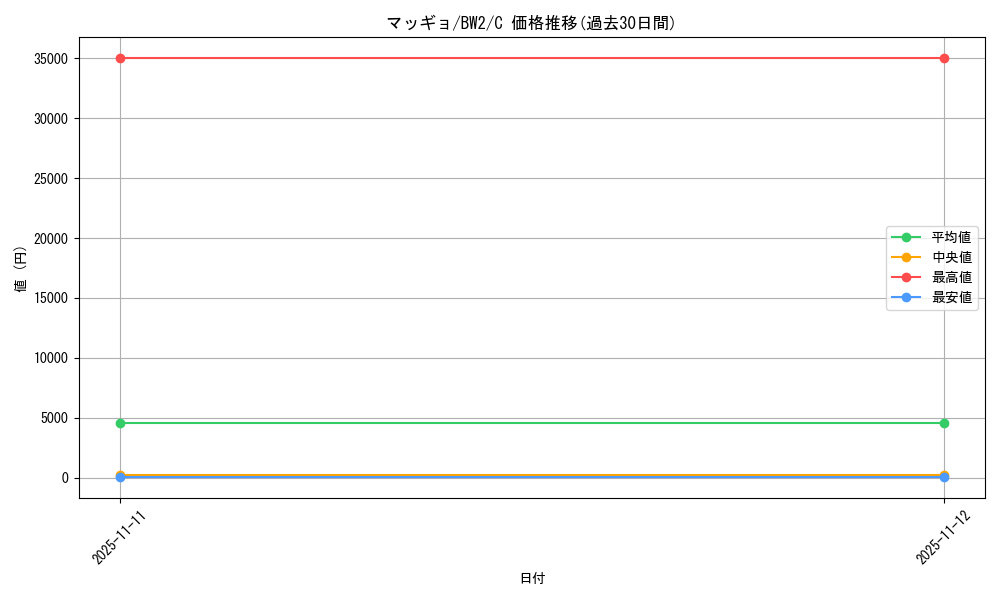 card_30512_series_61120_rarity_65214_graph