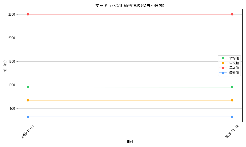 card_30512_series_61146_rarity_65215_graph