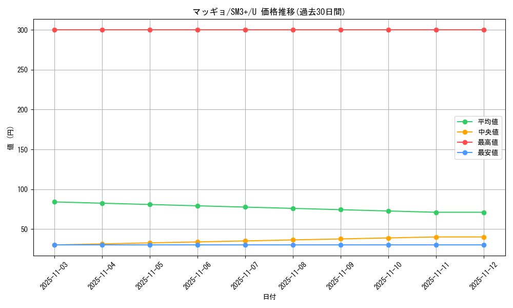 card_30512_series_61249_rarity_65215_graph
