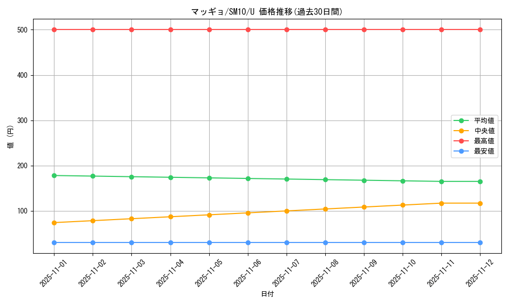 card_30512_series_61287_rarity_65215_graph