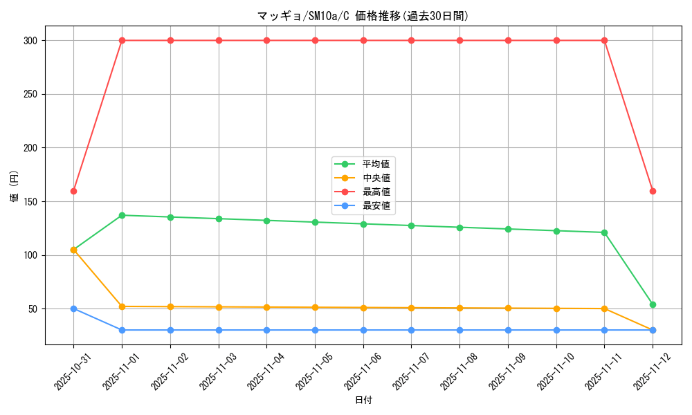 card_30512_series_61290_rarity_65214_graph
