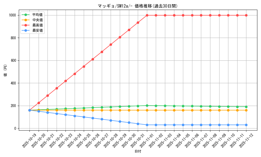 card_30512_series_61299_rarity_95225_graph