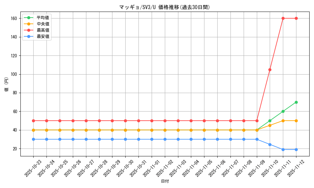 card_30512_series_61393_rarity_65215_graph