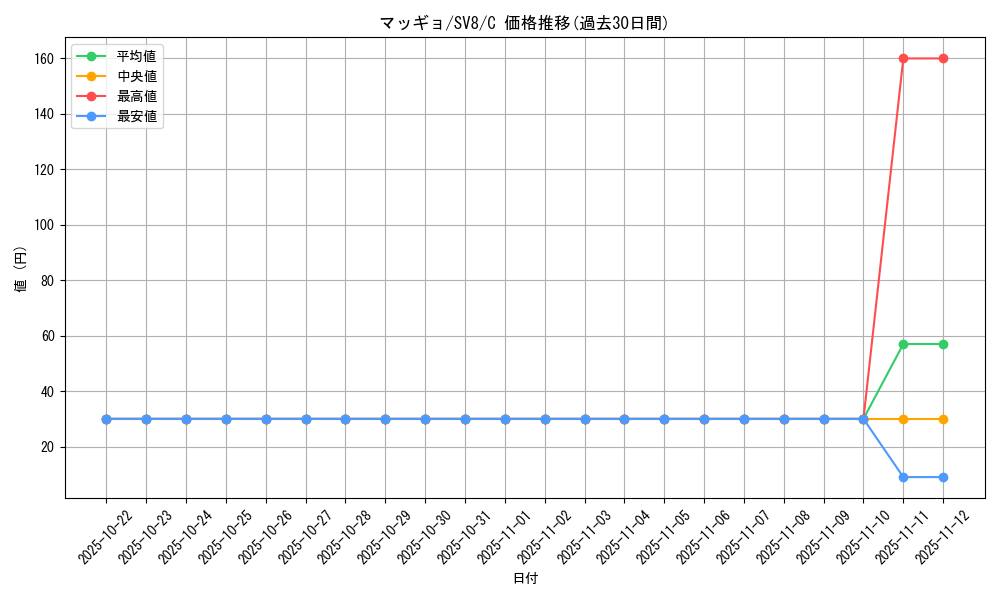 card_30512_series_61421_rarity_65214_graph