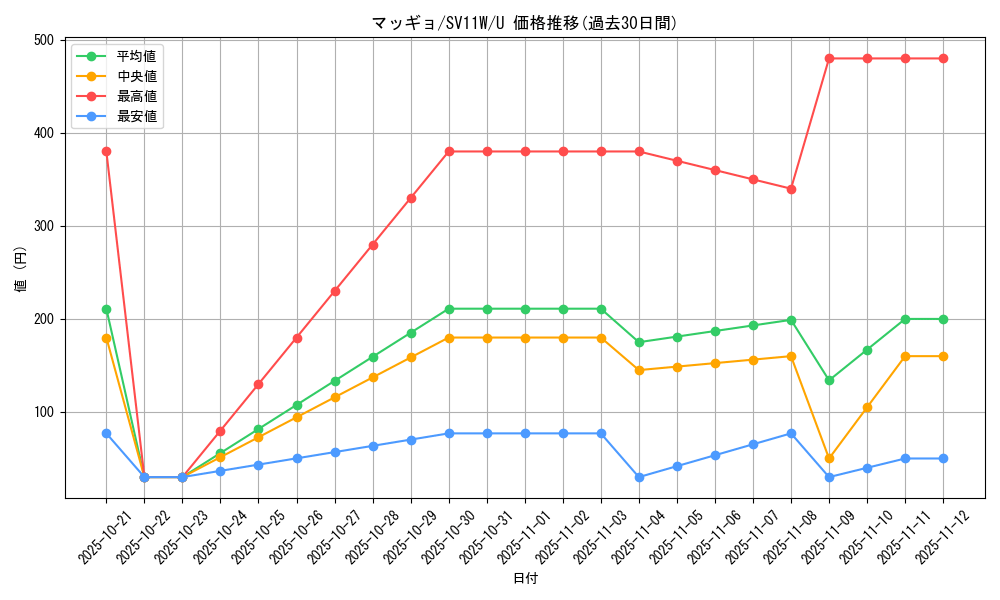 card_30512_series_61439_rarity_65215_graph