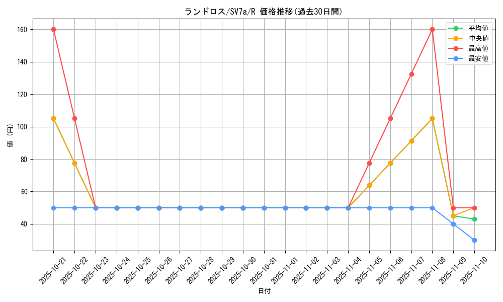 card_30518_series_61420_rarity_65216_graph