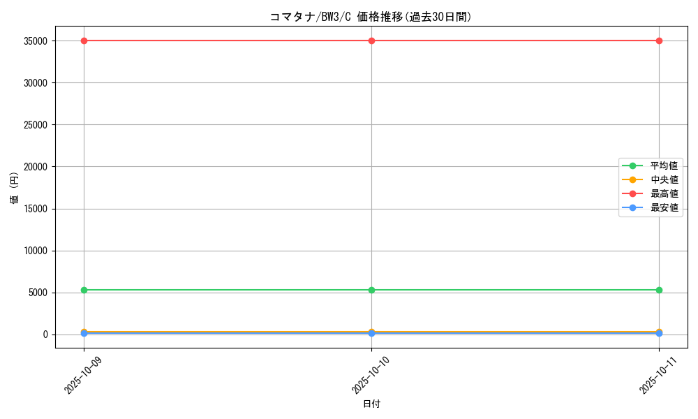 card_30519_series_61122_rarity_65214_graph