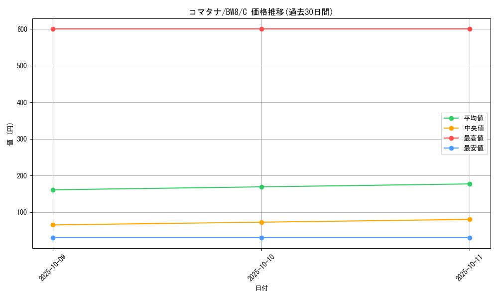 card_30519_series_61145_rarity_65214_graph
