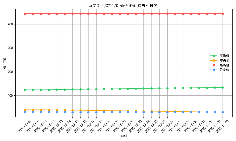 card_30519_series_61188_rarity_65214_graph