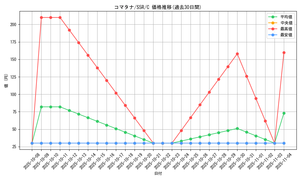card_30519_series_61332_rarity_65214_graph