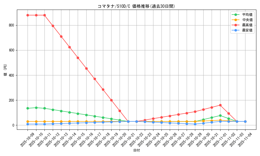 card_30519_series_61361_rarity_65214_graph
