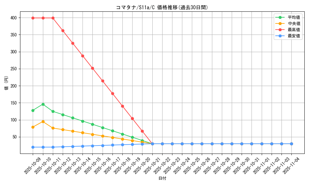 card_30519_series_61369_rarity_65214_graph