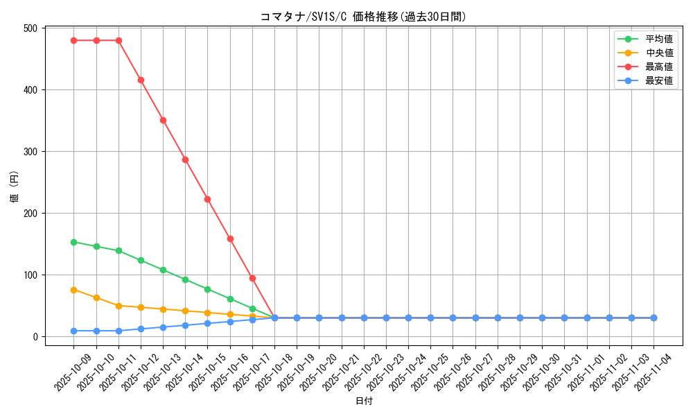 card_30519_series_61373_rarity_65214_graph