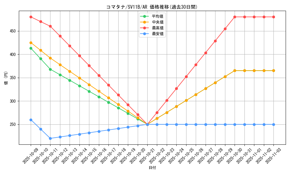 card_30519_series_61438_rarity_86461_graph