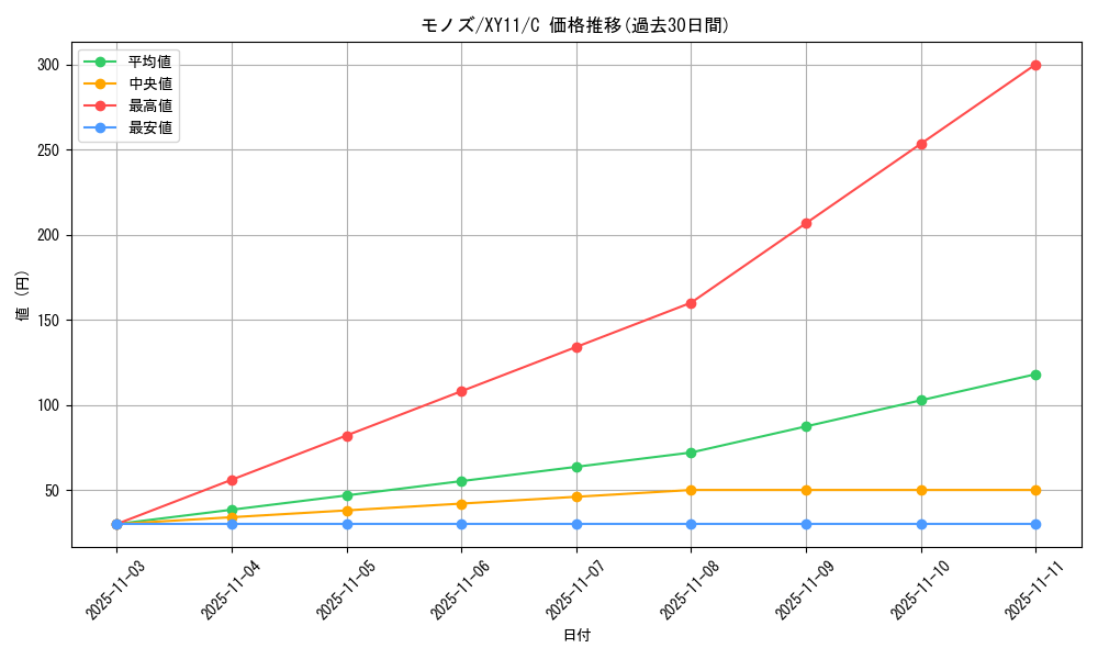 card_30521_series_61188_rarity_65214_graph
