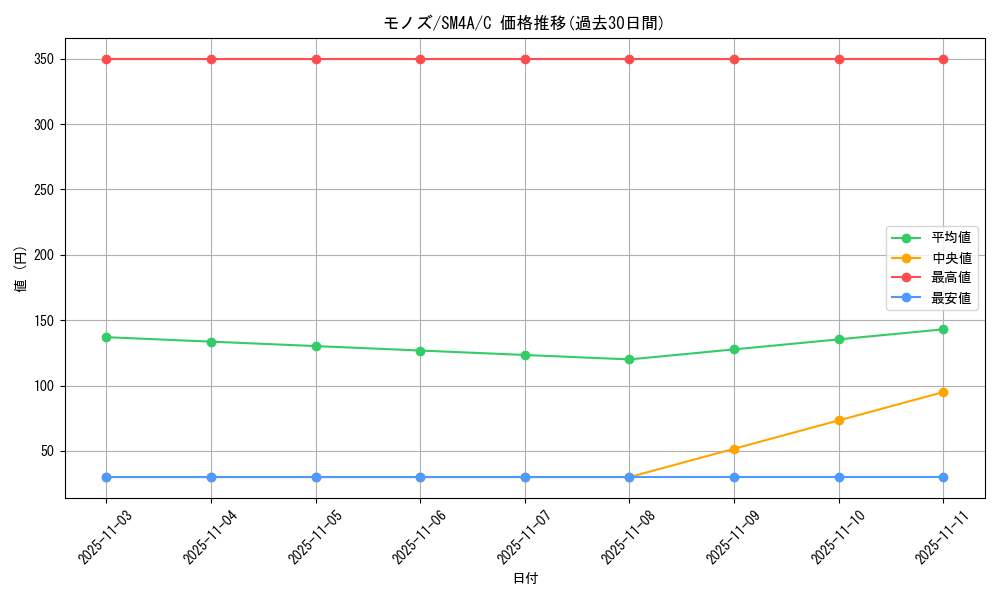 card_30521_series_61251_rarity_65214_graph