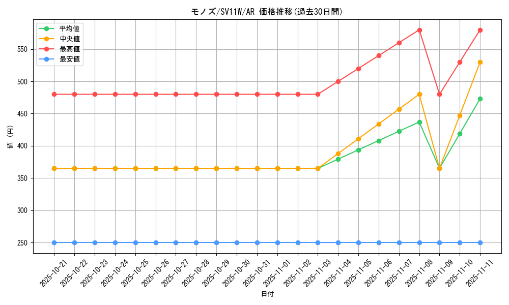 card_30521_series_61439_rarity_86461_graph