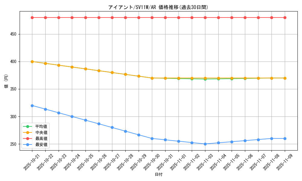 card_30525_series_61439_rarity_86461_graph
