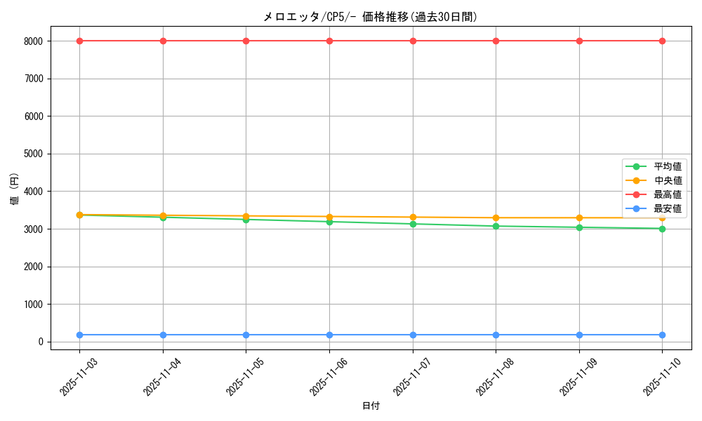 card_31038_series_61189_rarity_95225_graph