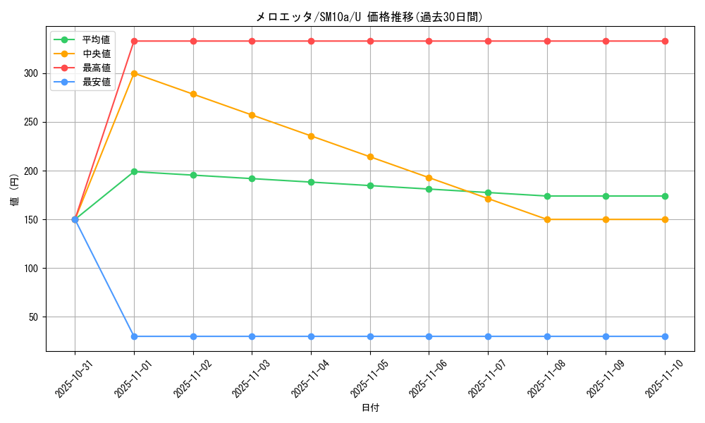 card_31038_series_61290_rarity_65215_graph