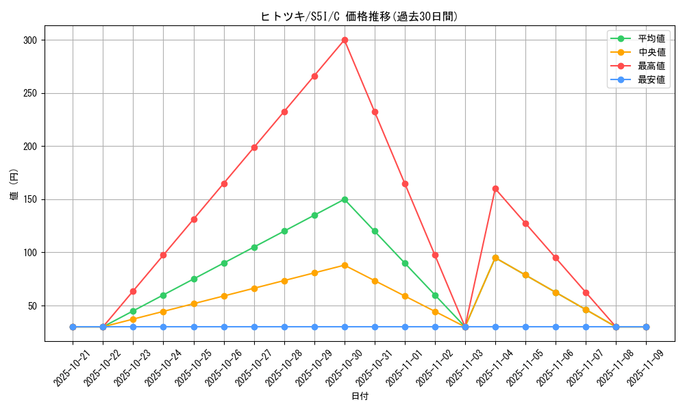 card_31876_series_61331_rarity_65214_graph