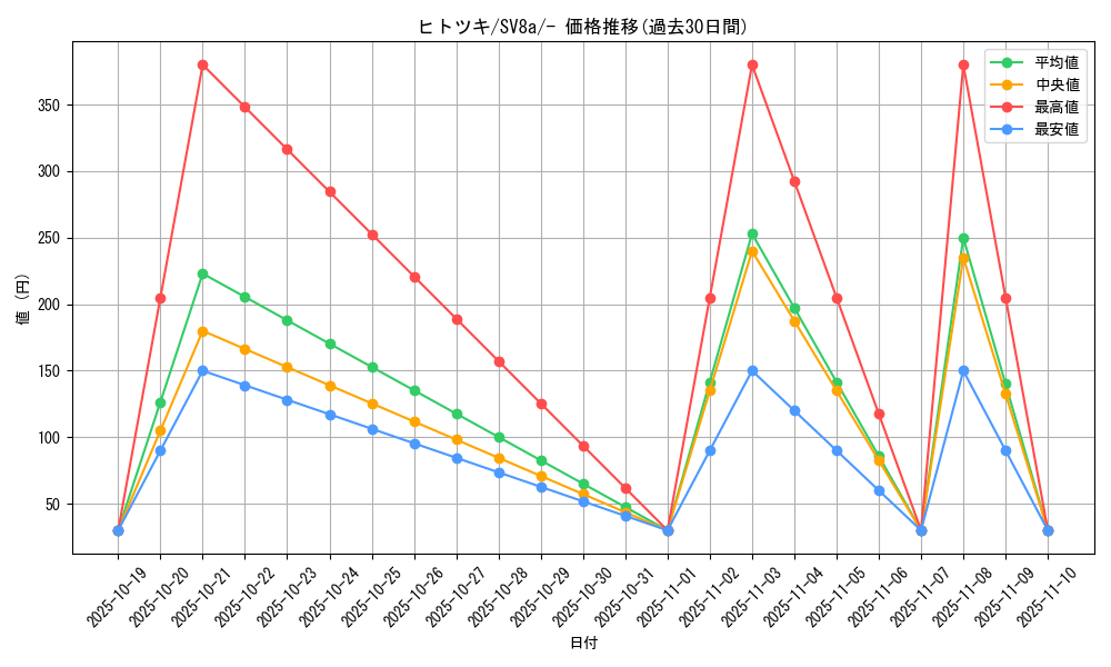 card_31876_series_61431_rarity_95225_graph