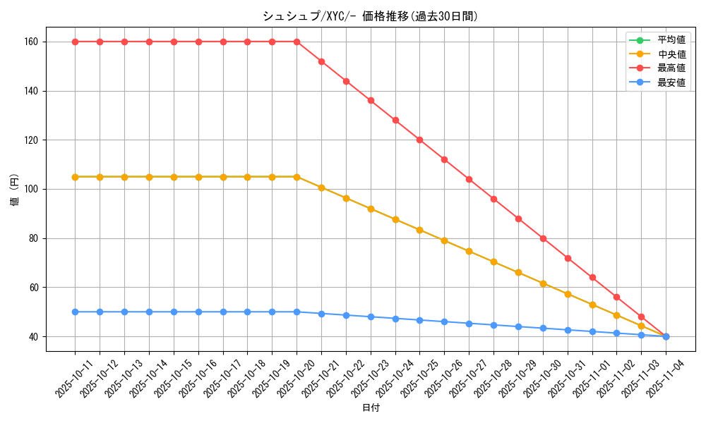 card_31882_series_61164_rarity_95225_graph