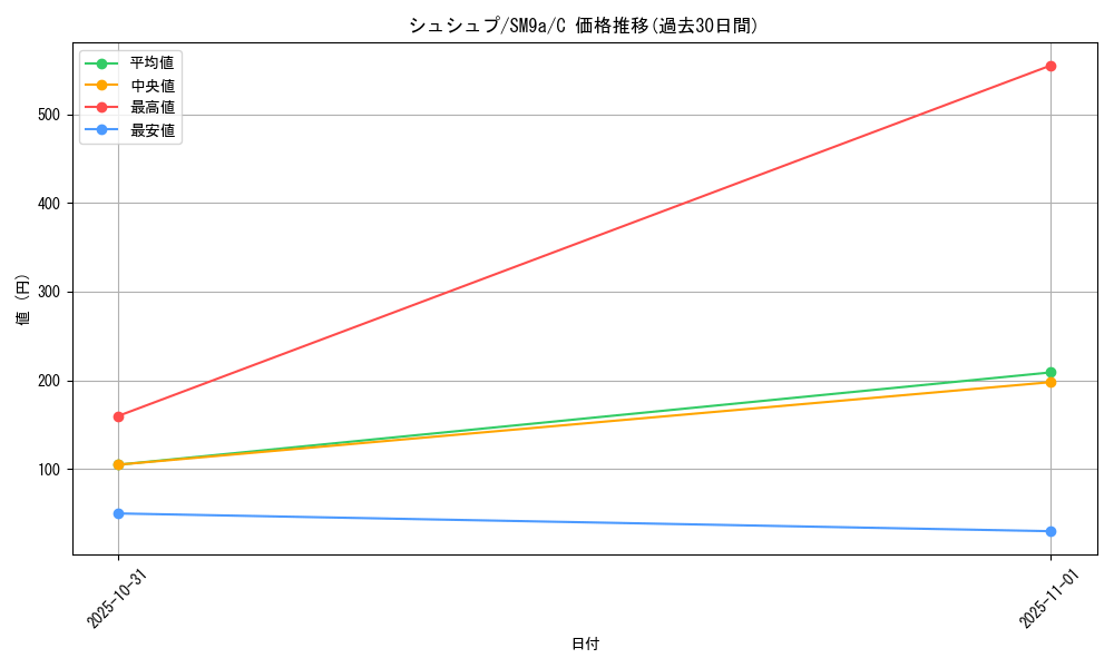 card_31882_series_61283_rarity_65214_graph