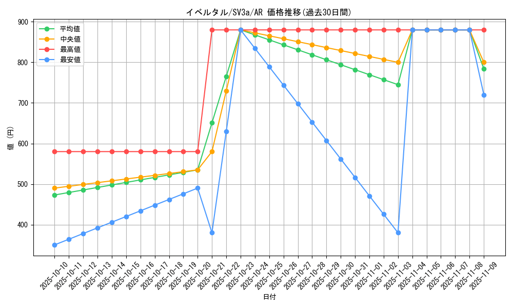 card_31923_series_61396_rarity_86461_graph
