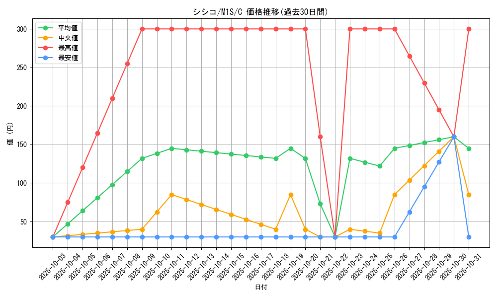 card_31945_series_61441_rarity_65214_graph