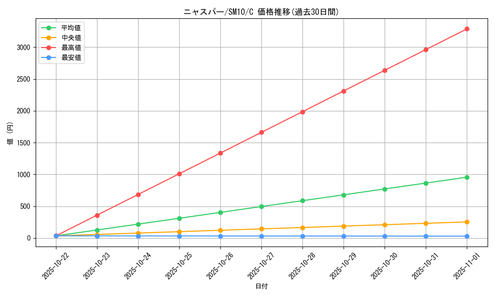 card_31968_series_61287_rarity_65214_graph