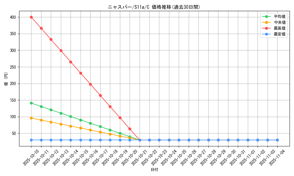 card_31968_series_61369_rarity_65214_graph