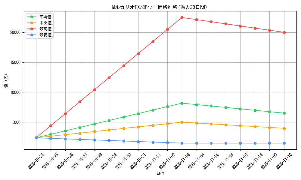 card_32097_series_61186_rarity_95225_graph